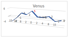 Venus Uranus Cycle